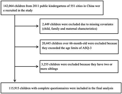 The sibling effect on neurodevelopment of preschoolers under China’s newly relaxed child policy: A national retrospective cohort study
